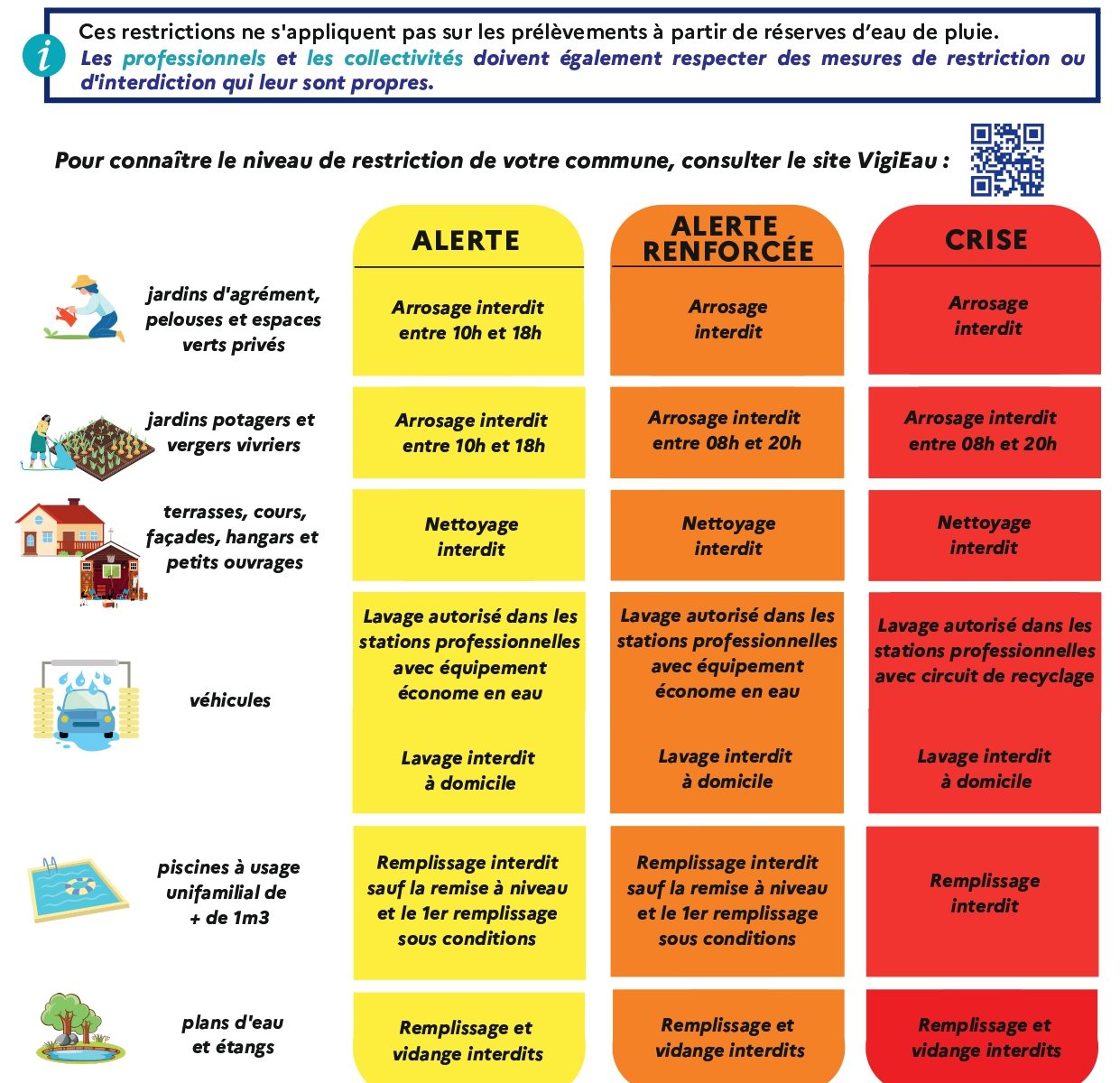 restrictions d'eau, niveau alerte